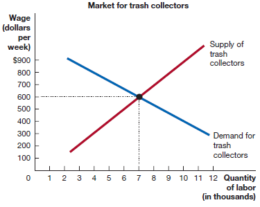 Market for trash collectors Wage (dollars per Supply of trash collectors week) $900 800 700 600 ....*... 500 400 300 Dem