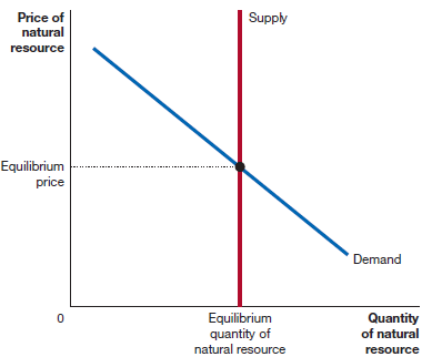 Price of natural Supply resource Equilibrium price Demand Equilibrium quantity of natural resource Quantity of natural r