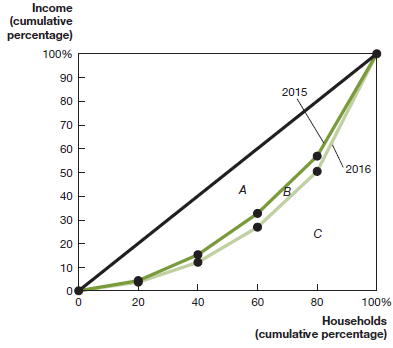 Income (cumulative percentage) 100% 90 2015 80 70 60 2016 50 в 40 30 20 10 20 40 60 80 100% Households (cumulative perc