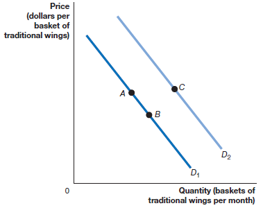 Price (dollars per basket of traditional wings) D2 D1 Quantity (baskets of traditional wings per month) 