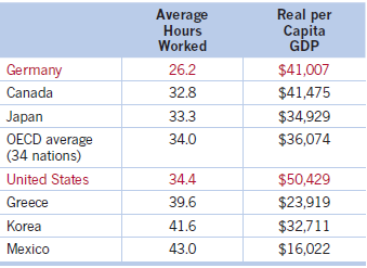 Real per Capita GDP Average Hours Worked $41,007 Germany 26.2 32.8 Canada $41,475 $34,929 Japan 33.3 OECD average (34 na