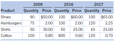 2009 2016 2017 Quantity Price Quantity Price Quantity Price Product Shoes Hamburgers 90 $50.00 75 2.00 100 $60.00 2.00 1