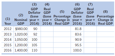 (3) (4) (6) (7) GDP Real GDP Deflator GDP Real (5) (8) Deflator GDP (2) (base (base Percentage (base (base Percentage (1
