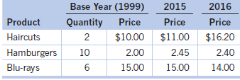 Base Year (1999) Price 2015 2016 Price $16.20 2.40 Price Product Quantity Haircuts $10.00 2.00 $11.00 2.45 10 Hamburgers