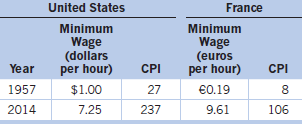 United States France Minimum Minimum Wage (dollars per hour) Wage (euros per hour) CPI Year CPI $1.00 1957 27 €0.19 23