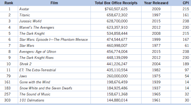 Total Box Office Receipts Rank Film Year Released CPI $760,507,625 Avatar 2009 215 Titanic 658,672,302 1997 161 Jurassic