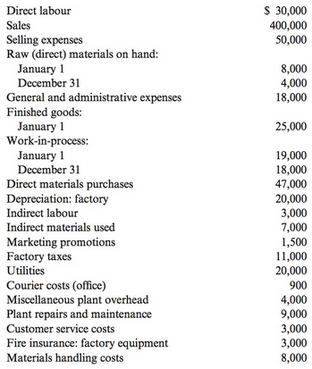 $ 30,000 400,000 50,000 Direct labour Sales Selling expenses Raw (direct) materials on hand: January 1 December 31 8,000