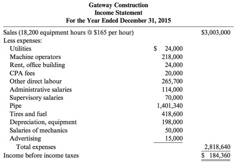 Gateway Construction Income Statement For the Year Ended December 31, 2015 Sales (18,200 equipment hours @ S165 per hour