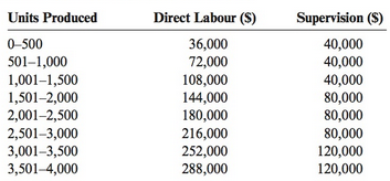 Units Produced Direct Labour (S) Supervision (S) 36,000 72,000 108,000 144,000 0-500 40,000 40,000 40,000 80,000 80,000 