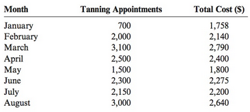 Total Cost (S) Month Tanning Appointments 700 1,758 2,140 2,790 2,400 1,800 2,275 2,200 2,640 January February March 2,0