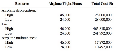Total Cost ($) Resource Airplane Flight Hours Airplane depreciation: High Low 28,000,000 28,000,000 46,000 24,000 Fuel: 