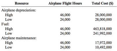Resource Total Cost (S) Airplane Flight Hours Airplane depreciation: High Low Fuel: 28,000,000 28,000,000 46,000 24,000 