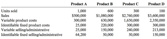 Product A 1,000 Product D 100 Product B Product C 300 Units sold Sales Variable product costs Identifiable fixed product