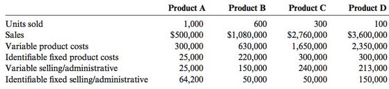 Product A 1,000 Product B Product C 300 Product D 100 $3,600,000 2,350,000 300,000 213,000 150,000 Units sold 600 Sales 