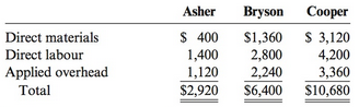 Asher Cooper Bryson Direct materials Direct labour Applied overhead Total $1,360 $ 3,120 2,800 4,200 2,240 3,360 $ 400 1
