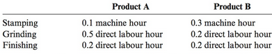 Product A Product B 0.1 machine hour 0.5 direct labour hour 0.2 direct labour hour 0.3 machine hour 0.2 direct labour ho