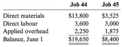 Job 44 Job 45 Direct materials Direct labour Applied overhead Balance, June 1 $13,800 $3,525 3,000 1,875 2,250 $19,650 $