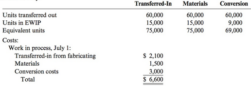 Conversion Materials 60,000 15,000 75,000 Transferred-In 60,000 15,000 60,000 9,000 69,000 Units transferred out Units i