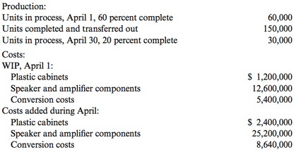 Production: Units in process, April 1, 60 percent complete Units completed and transferred out Units in process, April 3