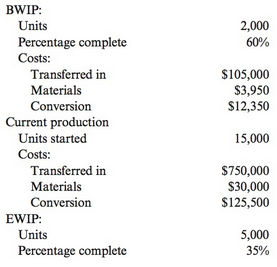 BWIP: Units 2,000 Percentage complete Costs: 60% Transferred in s105,000 $3,950 $12,350 Materials Conversion Current pro
