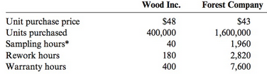 Forest Company Wood Inc. Unit purchase price Units purchased Sampling hours* Rework hours Warranty hours $48 400,000 40 