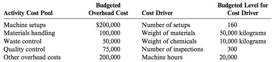 Budgeted Level for Cost Driver 160 50,000 kilograms 10,000 kilograms 300 20,000 Budgeted Cost Driver Activity Cost Pool 