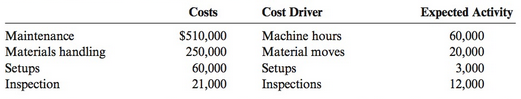 Cost Driver Machine hours Material moves Setups Inspections Expected Activity 60,000 20,000 3,000 12,000 Costs Maintenan