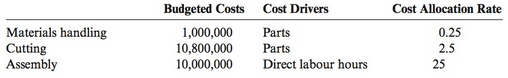 Budgeted Costs 1,000,000 10,800,000 10,000,000 Cost Drivers Cost Allocation Rate Materials handling Parts Cutting Assemb