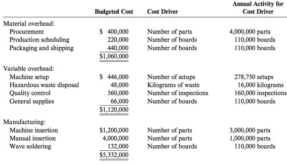 Annual Activity for Budgeted Cost Cost Driver Cost Driver Material overhead: $ 400,000 220,000 Number of parts Number of