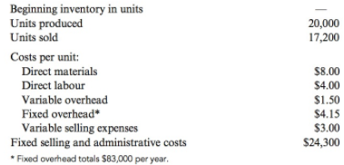 Beginning inventory in units Units produced Units sold 20,000 17,200 Costs per unit: Direct materials $8.00 $4.00 Direct