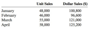 Unit Sales Dollar Sales ($) 48,000 46,000 January February March April 100,800 121,000 58,000 125,200 