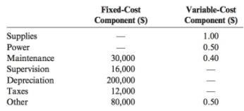 Fixed-Cost Variable-Cost Component ($) Component (S) Supplies Power Maintenance 1.00 0.50 30,000 16,000 200,000 12,000 8