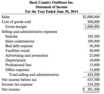 Back Country Outfitters Inc. Statement of Income For the Year Ended June 30, 2014 $2,000,000 Sales 940,000 1,060,000 Cos