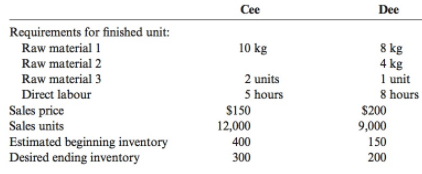 Ce Dee Requirements for finished unit: 8 kg 4 kg 1 unit 8 hours $200 Raw material 1 10 kg Raw material 2 Raw material 3 
