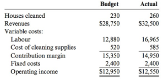 Actual Budget Houses cleaned 230 260 $28,750 $32,500 Revenues Variable costs: Labour 16,965 585 12,880 520 Cost of clean