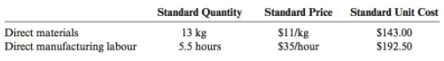 Standard Quantity 13 kg Standard Price Standard Unit Cost Direct materials Direct manufacturing labour S11/kg $35/hour $