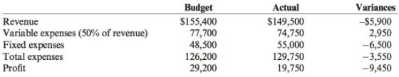 Budget Actual Variances Revenue Variable expenses (50% of revenue) Fixed expenses Total expenses Profit $155,400 77,700 
