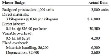 Actual Data Master Budget Budgeted production 4,000 units Direct materials: 3 kilograms @ 0.60 per kilogram 3,800 units 