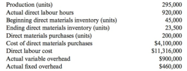 Production (units) Actual direct labour hours Beginning direct materials inventory (units) Ending direct materials inven