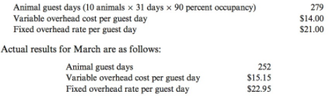 Animal guest days (10 animals × 31 days x 90 percent occupancy) Variable overhead cost per guest day Fixed overhead rat