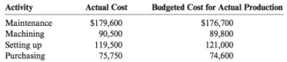 Budgeted Cost for Actual Production Activity Actual Cost Maintenance S179,600 S176,700 Machining Setting up Purchasing 1