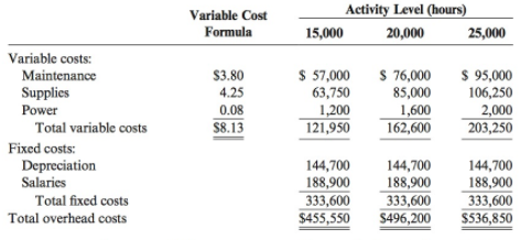 Activity Level (hours) Variable Cost Formula 25,000 15,000 20,000 Variable costs: $ 57,000 63,750 $ 76,000 85,000 $ 95,0