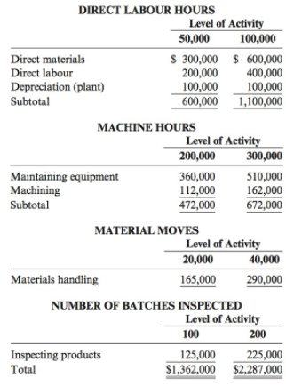 DIRECT LABOUR HOURS Level of Activity 50,000 100,000 S 300,000 $ 600,000 200,000 100,000 Direct materials Direct labour 