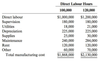 Direct Labour Hours 100,000 120,000 Direct labour $1,000,000 180,000 18,000 225,000 25,000 $1,200,000 180,000 21,000 225