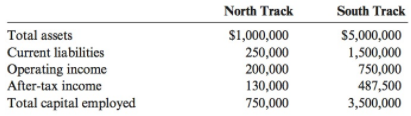 South Track North Track Total assets Current liabilities Operating income After-tax income Total capital employed $1,000