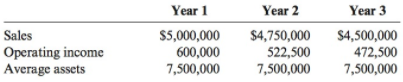 Year 1 Year 3 Year 2 Sales Operating income Average assets $5,000,000 $4,750,000 522,500 7,500,000 $4,500,000 7,500,000 