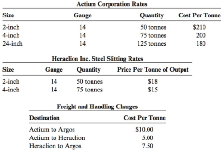 Actium Corporation Rates Cost Per Tonne Size Gauge Quantity 2-inch 50 tonnes $210 14 75 tonnes 200 4-inch 14 24-inch 125