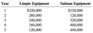 Limpio Equipment Salman Equipment Year 1 $320,000 S120,000 240,000 160,000 320,000 400,000 440,000 4 120,000 
