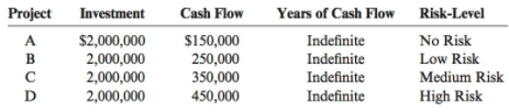 Investment Years of Cash Flow Cash Flow Project Risk-Level No Risk Low Risk Medium Risk High Risk A B в $2,000,000 $150