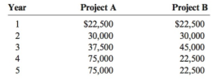 Project A Project B Year 1 $22,500 $22,500 30,000 37,500 3 4 45,000 22,500 22,500 75,000 